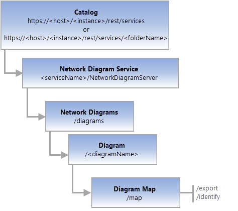 diagram Map REST end point resource diagram Map REST end point resource