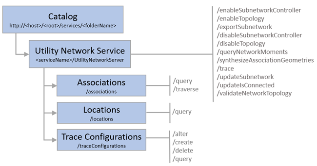 Resources and operations available in the Utility Network service Resources and operations available in the Utility Network service